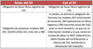 Suministro Inmediato De Informaci N Del Iva Sii Aeat