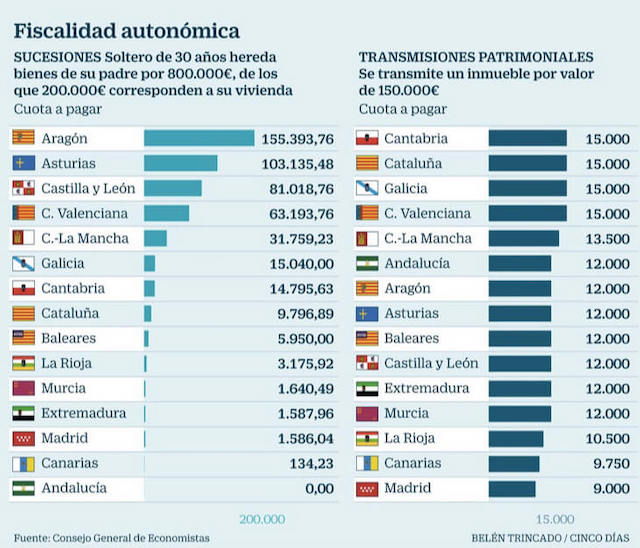 Sucesiones Y Donaciones Comunidad Valenciana