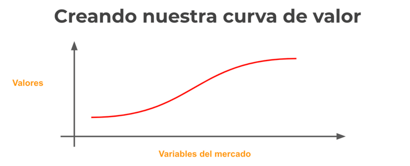 Gráfico curva de valor