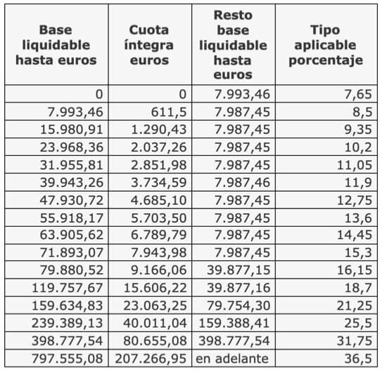 Contorno Explícito valor Impuesto sobre Sucesiones y Donaciones en Andalucia - Asepyme
