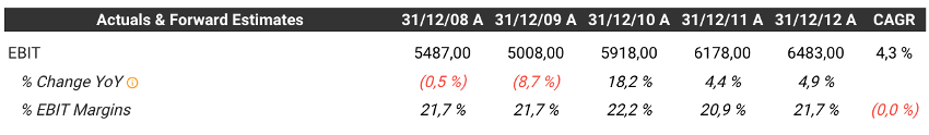 EBIT recesion 3M