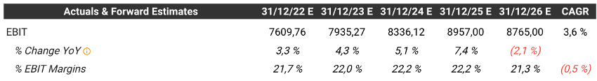 Previsiones EBIT 3M