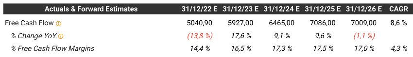 Previsiones FCF 3M