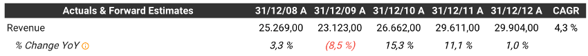 Ventas recesion 3M