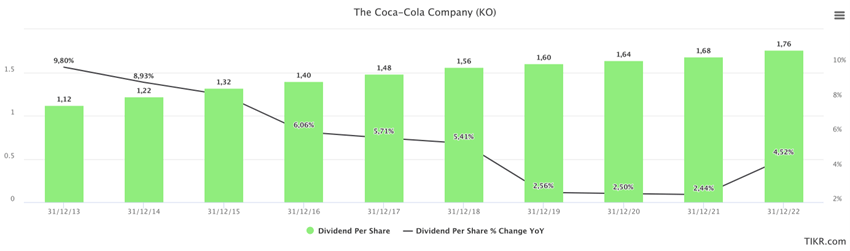 dividend Coca Cola Invertir acciones COCA COLA