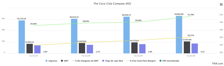 fcf nex 4 años Coca Cola