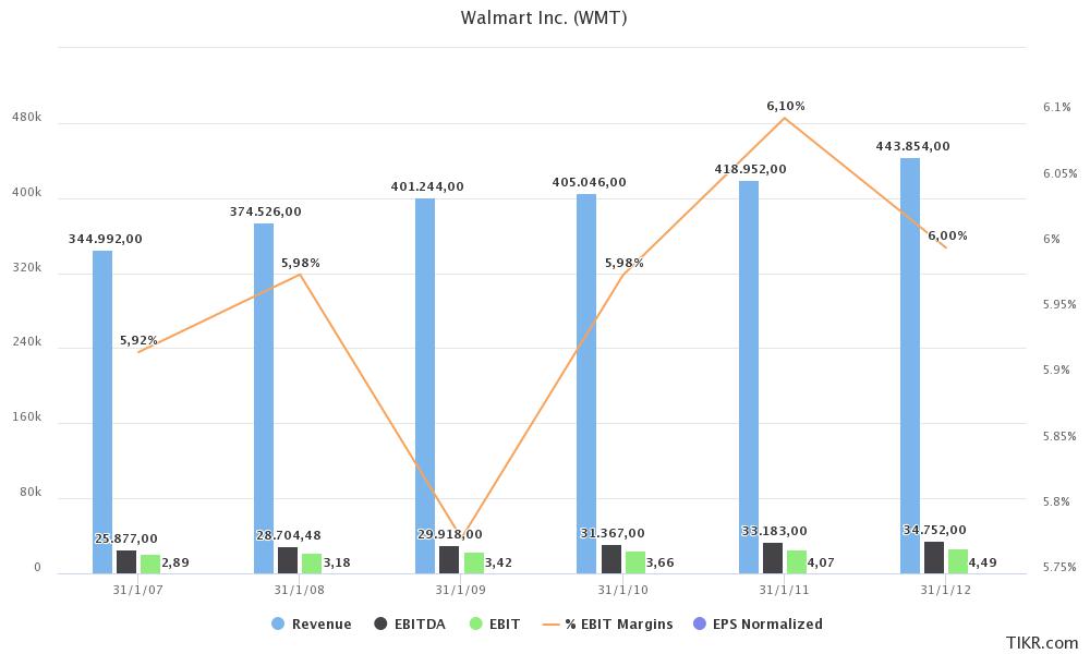 ingresos ebit margenes EPS recesión WALMART