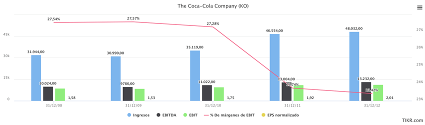 Ingresos ebit margenes EPS recesion Coca Cola