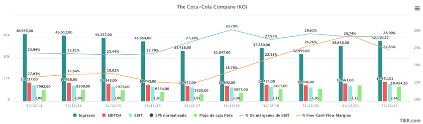 ingresos ebitda ebit margenes fcf 10 años Coca Cola