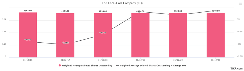 Weighted average diluted shares Coca cola 
