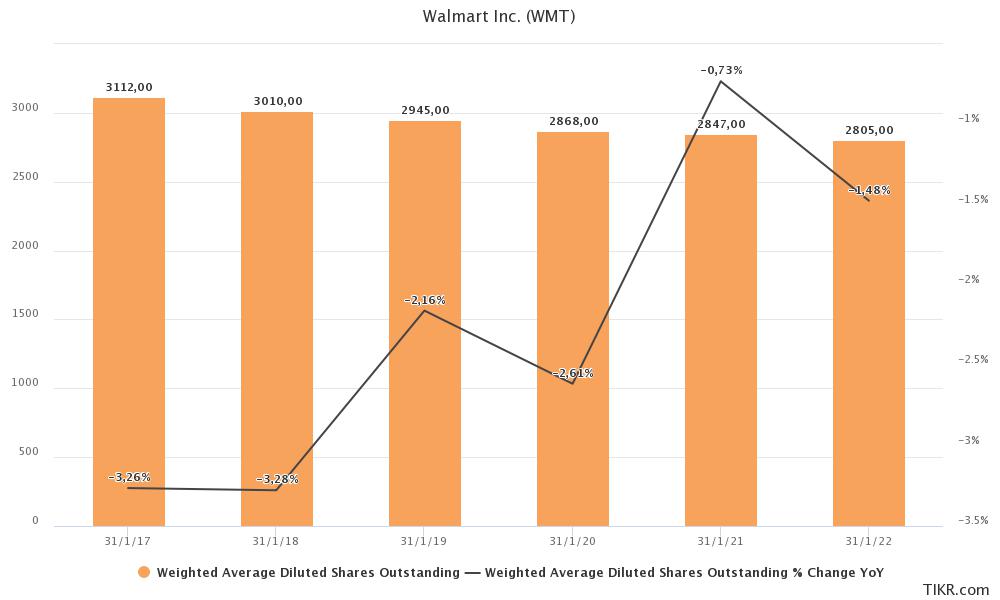 weighted average diluted shares walmart