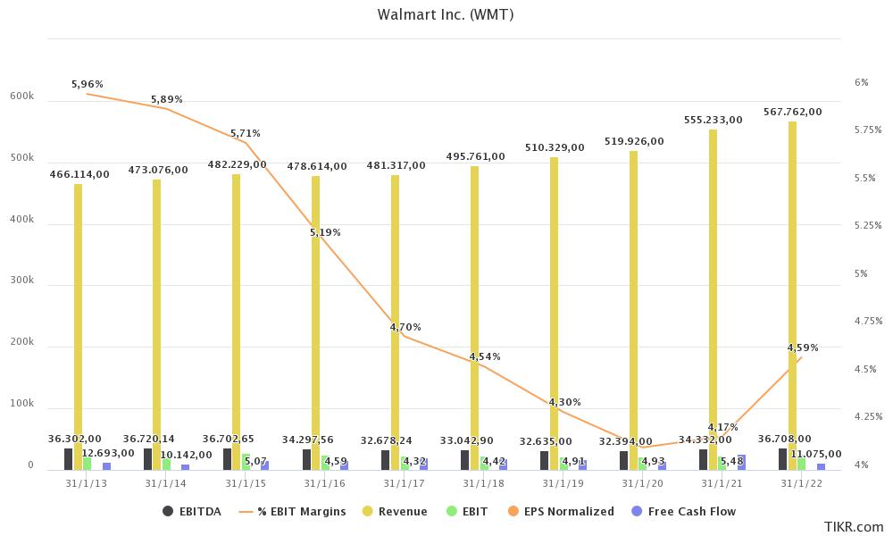 ingresos ebitda ebit margenes fcf 10 años WALMART