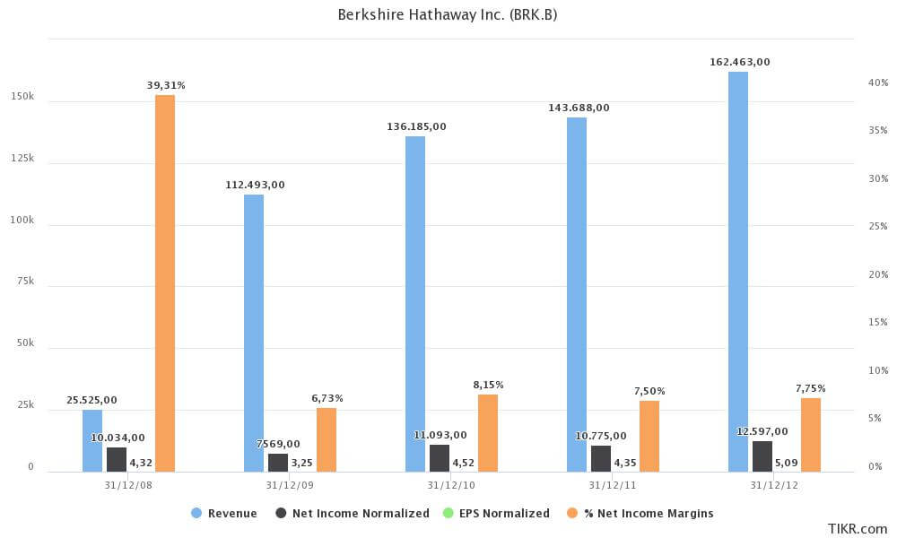 ingresos ebit margenes EPS recesión Berkshire Hathaway