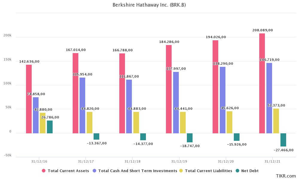 debt Berkshire Hathaway