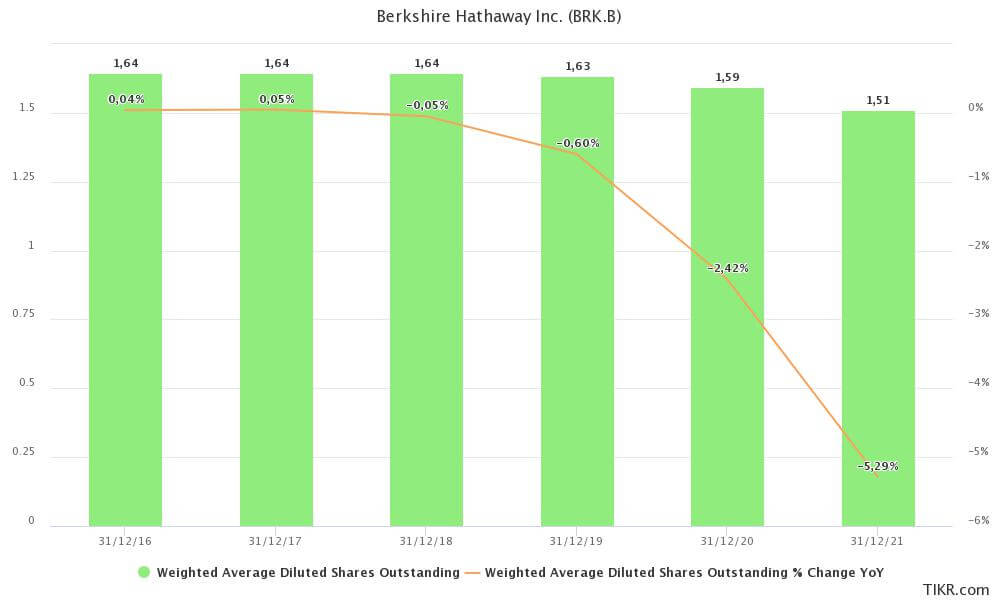 weighted average diluted shares Berkshire Hathaway
