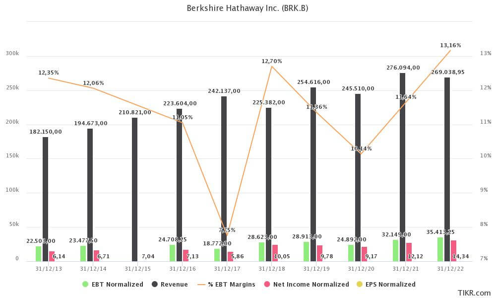 ingresos ebitda ebit margenes fcf 10 años Berkshire Hathaway