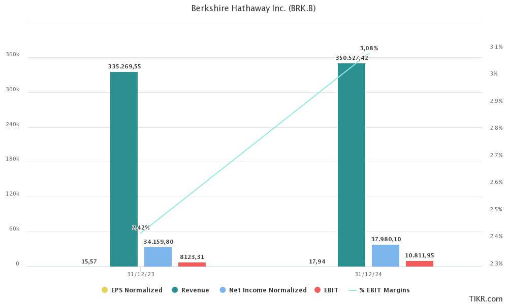 nex 2 años Berkshire Hathaway