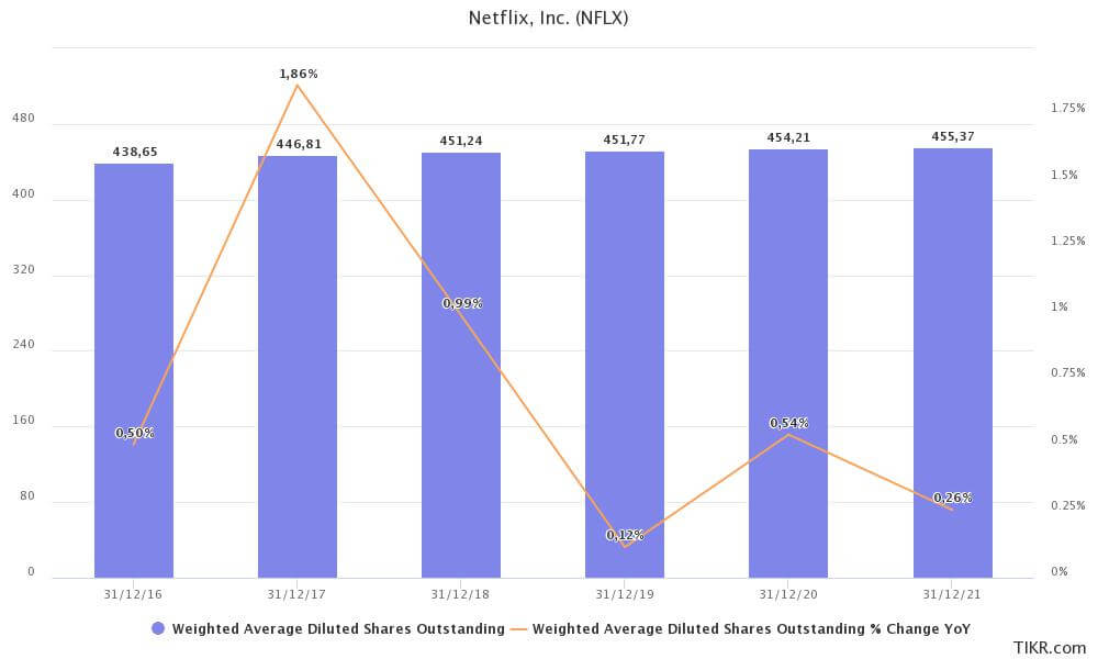 weigthed average diluted shares Netflix