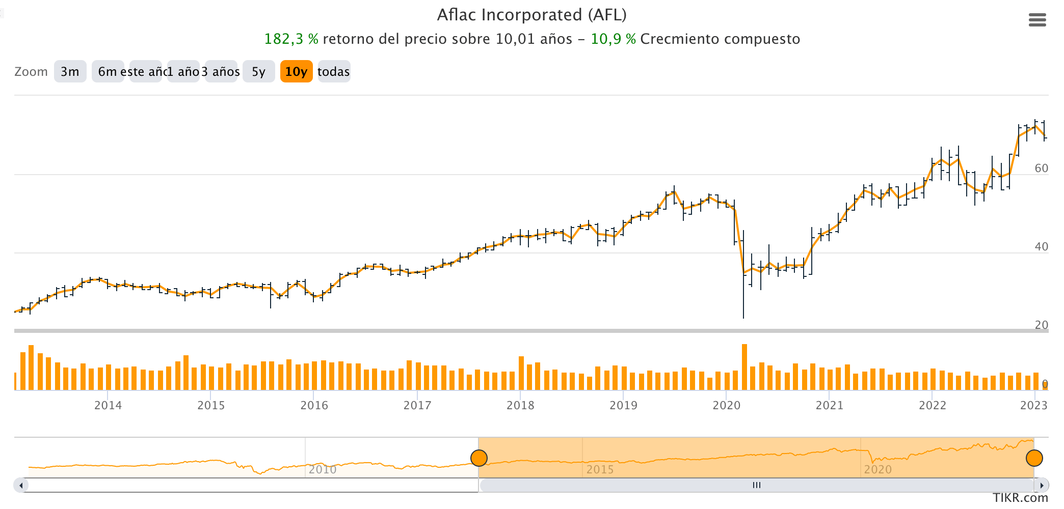 Invertir en Aflac incorporated: una inversión a largo plazo exitosa