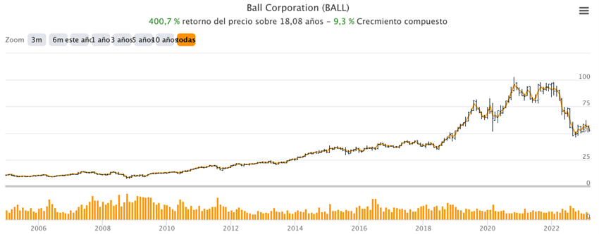 Invertir en Ball Corporation